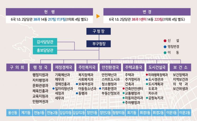동대문구 미래행복정책과 ·도시드론팀 신설